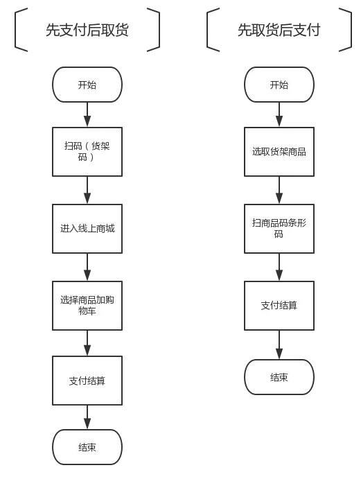 無(wú)人貨架:圍繞人的「無(wú)人」之戰
