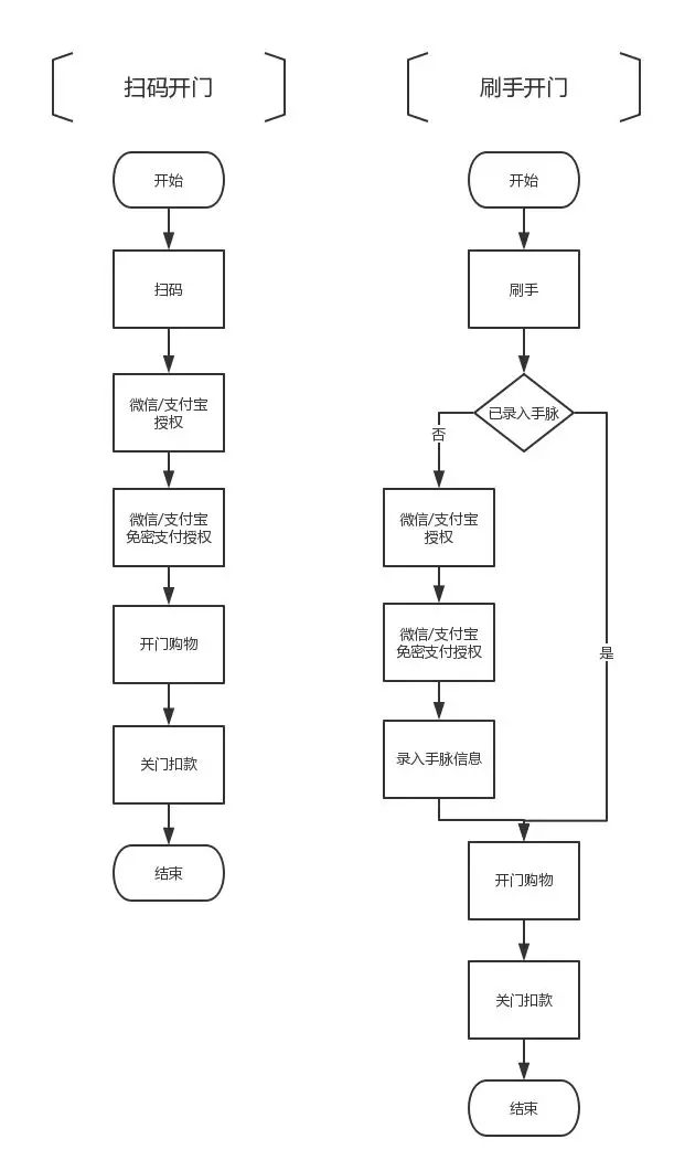 無(wú)人貨架:圍繞人的「無(wú)人」之戰