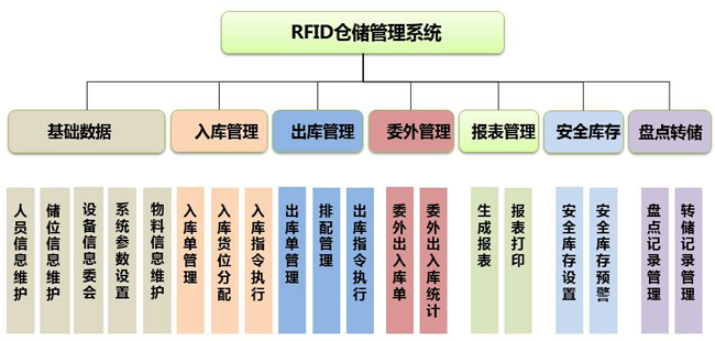RFID技術(shù)倉儲實(shí)現精益化管理 RFID技術(shù)倉儲實(shí)現精益化管理